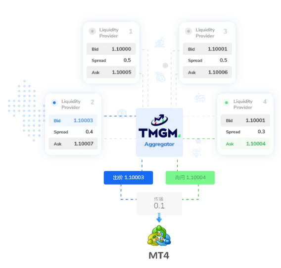 TMGM官网提供MT4、Iress和HUBx交易账户